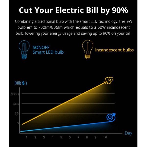 SONOFF Smart λάμπα LED Filament B02-F-A60, Wi-Fi, 7W, E27, 2200K-6500K