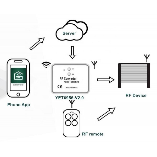 Μετατροπέας WiFi σε RF YET6956-V3